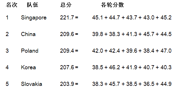 IYPT2014前五名成绩